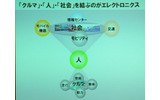 クルマ、人、社会を結ぶのがエレクトロニクスの画像
