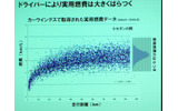 カーウイングスで集計された燃費データ。ばらつきが大きいの画像