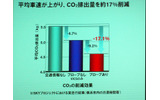 実証実験での二酸化炭素排出量削減の画像