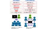 Web2.0的な情報共有の概念図の画像