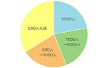 社内での使用人数の画像