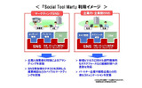 「Social Tool Mart」利用イメージの画像