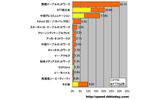 単位は%。計測された件数比なので、実際のシェアを反映しているわけではないが、愛知県では地域キャリアが全国・広域キャリアと拮抗しているの画像