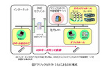「マジックコネクト 2.0」によるSBC構成の画像