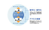 暗号化データベースのイメージの画像