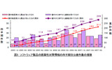 ソフトウェア製品の脆弱性対策情報の四半期別公表件数の推移の画像