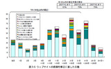 ウェブサイトの脆弱性の処理状況の画像