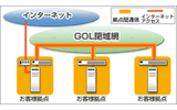 「GOL マネージド VPN Secure」。インターネットに接続されていない閉域網内に仮想専用網(VPN)を構築するセキュリティの高いネットワーク構築が可能の画像