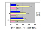 MNP後料金満足度の画像
