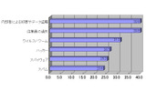 国内中小企業において深刻な脅威と捉えられている事項(単位　％)の画像