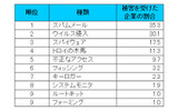 国内中小企業が被害を受けたセキュリティ関連のトラブル(単位　％)の画像