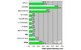 横軸はMbps。7か月前と比較すると、Bフレッツ（＋9％）、ひかりONE（＋12％）、無線インターネット（＋11％）の伸びが目立っているの画像