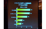 ITシステムの障害の原因の画像