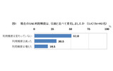 現在のSNS利用頻度は、以前と比べて変化しましたかの画像