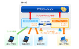 「StartForce」のデスクトップ環境を実現する基本的な3つの機能の画像