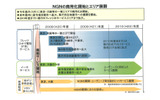 NGN商用サービスのロードマップの画像