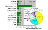 横棒グラフの単位はMbps(ダウン速度)。円グラフの単位は%であり計測された件数比なので、実際のシェアを反映しているわけではない。またダウン速度のグラフにおける「その他」「不明」は円グラフには含んでいないの画像