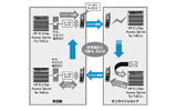 「HP IC-Chip Access Server for FeliCa」のモバイル、PC、リアルをまたがったサービスイメージ例の画像