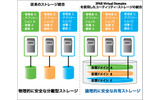 3PAR Virtual Domainsのサービス概要の画像