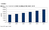 国内ストレージユーティリティサービス市場 売上実績および予測、2006年〜2011年の画像