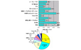 横棒グラフの単位はMbps(ダウン速度)。円グラフの単位は%であり計測された件数比なので、実際のシェアを反映しているわけではない。またダウン速度のグラフにおける「その他」「不明」は円グラフには含んでいないの画像