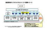 製造業向けソフトウェアのSAP ERP連携イメージの画像