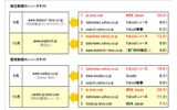 毎日新聞、産経新聞関連ニュースサイトの直前参照サイト（利用者比率上位3サイト）の画像
