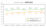 インターネット視聴率推移の画像