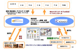実証実験の概要の画像
