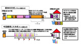 アクセス系における従来の情報伝送方式と今回採用した方式(イメージ図)の画像