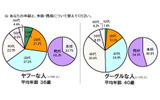 検索サービス利用者の年齢層構成と既婚、未婚の割合の画像