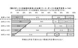 ボーナス支給額の昨年との比較(ベース:ボーナス支給予定者の画像