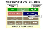 今回の「UNIVERGE　ソリューション」の強化の画像
