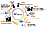 音声Q&Aサービス「VOICE de OK」の概要の画像