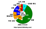 内側のドーナツグラフが全件数における地方別シェア、外側のドーナツグラフがFTTH(光ファイバ)のみにおけるシェア。計測された件数なので実際のシェアを反映しているわけではないが、光ファイバを利用している積極的なネットワークユーザが関東地方に偏っていることがわかるの画像