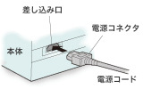 電源コネクターと電源コードの画像