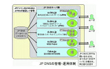 JP DNSの管理・運用体制の画像