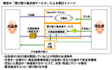 現在多く利用されている取引方式のイメージの画像