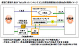 現在の「受け取り後決済サービス」による取引イメージ　の画像