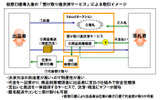 現在多く利用されている取引方式のイメージの画像