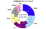 PCサーバメーカシェアの画像