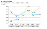 利用時間についての動向の画像