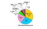 【スピード速報】高速通信におけるキャリアのシェアでは全国系が苦戦