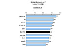顧客満足度ランキング（1000ポイント満点）　FTTHセグメントの画像