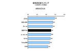顧客満足度ランキング（1000ポイント満点）　ADSLセグメントの画像