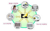 「人」「社会」「クルマ」と“つながる”サービスの増加の画像