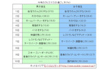 今年のクリスマスの過ごし方(%)の画像