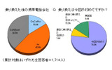 乗り換えた後の携帯電話会社 Q 乗り換えは今回が初めてですか?の画像