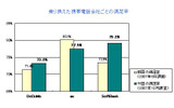 乗り換えた携帯電話会社ごとの満足率の画像