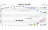 加入電話契約数の推移の画像